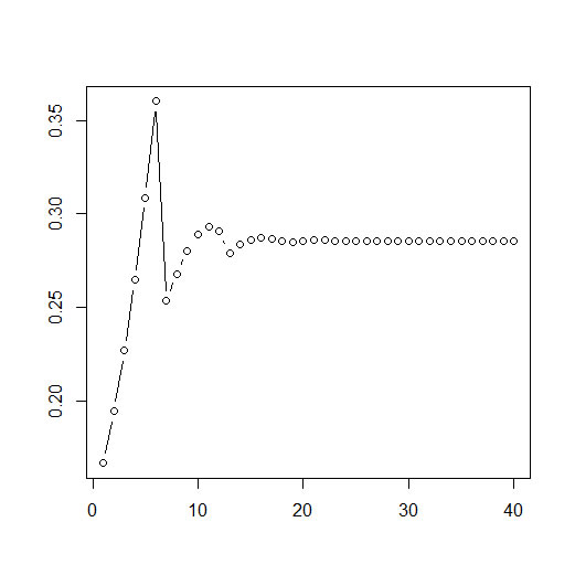 Plot of probabilities