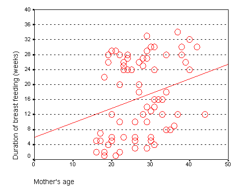 Figure 1. Scatterplot of mother’s age and duration of breast feeding