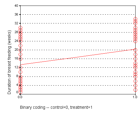 Figure 3. Scatterplot of treatment and duration of breast feeding