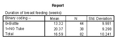 Figure 4. Mean duration of breast feeding for treatment and control patients