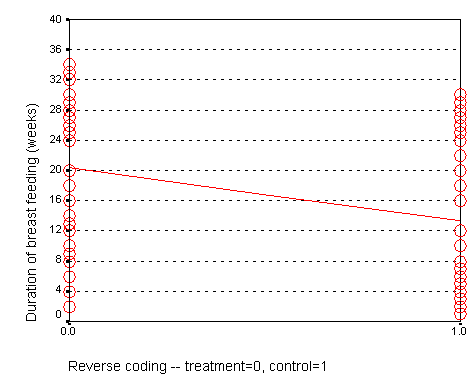 Figure 5. Scatterplot with alternate ordering of treatment