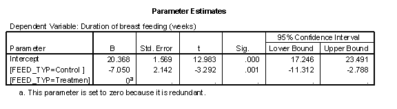 Figure 6. Parameter estimates with alternate ordering of treatment
