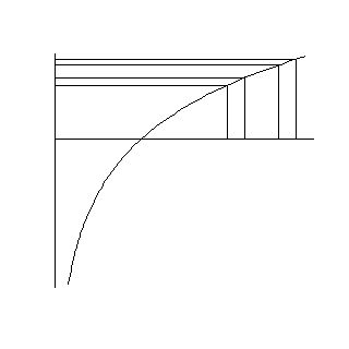 Figure 1. A graph showing how the log function squeezes large values