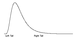 Figure 3. A graph showing the left and right tails of a skewed distribution