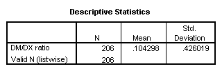 Figure 4. Descriptive statistics for the DM/DX ratio