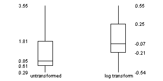Figure 6. Boxplots of the untransformed and transormed data
