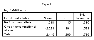 Figure 9. Descriptive statistics of the transformed data
