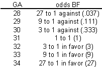 Figure 4. Hypothetical odds from a multiplicative model