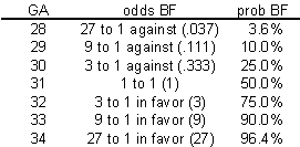 Figure 6. Hypothetical odds translated to probabilities