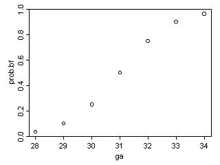 Figure 7. Graph of S-shaped curve for probabilities