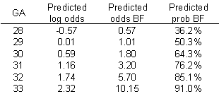 Figure 9. Predicted log odds and predicted probabilities from a research study