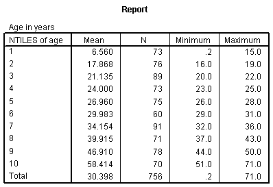 Figure 28. SPSS output for mean age within each decile