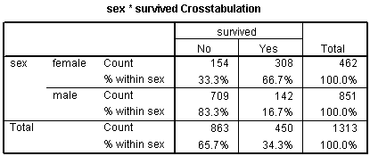 Figure 10. SPSS output of a two by two table of sex and survival on the Titanic