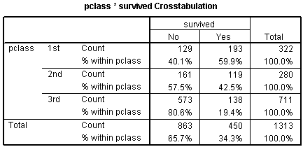 Figure 20. SPSS output of two by two table of passenger class and survival on the Titanic