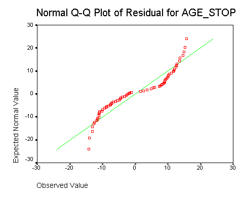 Figure 7. Q-Q plot showing deviation from normality