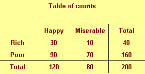 Figure 1. Two by two table of counts