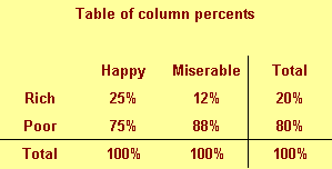Figure 2. Two by two table of column percents