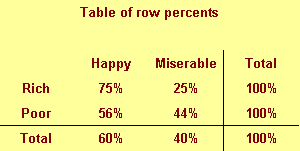Figure 3. Two by two table of row percents