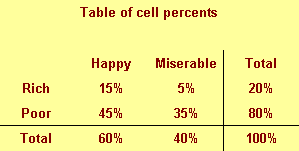 Figure 4. Two by two table of cell percents