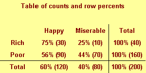 Figure 5. Two by two table of counts and row percents