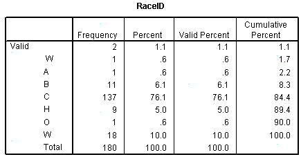 Figure 1. Table of frequency counts from SPSS
