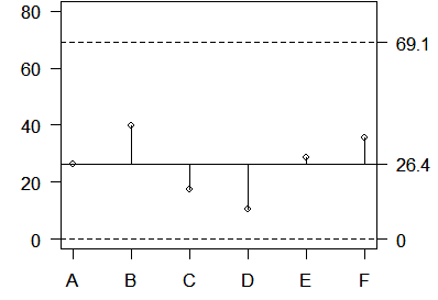 Figure 2. ANOM graph