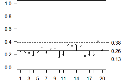 Figure 1. ANOM graph