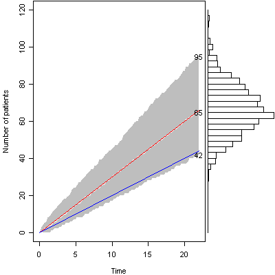 Figure 1. Graph of accrual during planning phase