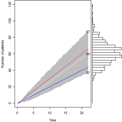 Figure 2. Graph of accrual one week into study