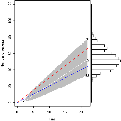 Figure 3. Graph of accrual two weeks into study