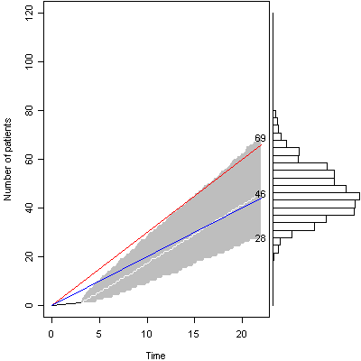 Figure 4. Graph of accrual three weeks into study