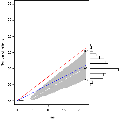 Figure 5. Graph of accrual four weeks into study