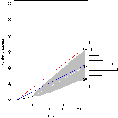 Figure 6. Graph of accrual five weeks into study