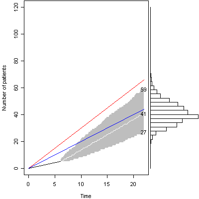 Figure 6. Graph of accrual six weeks into study