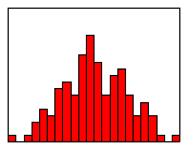 Figure 1. Histogram showing a bell shaped curve