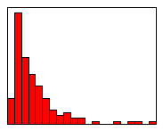 Figure 2. Histogran showing a right skewed distribution