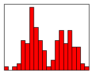 Figure 3. Histogram showing a bimodal distribution