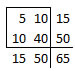 Figure 3. Two by two table