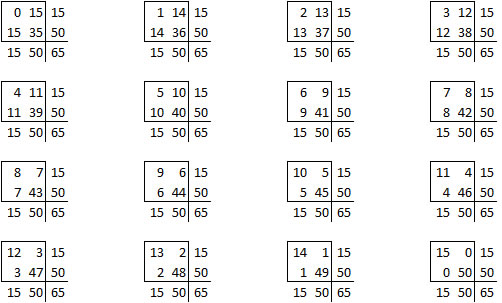 Figure 4. Sixteen possible two by two tables