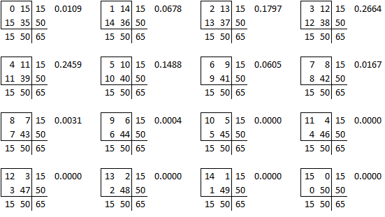 Figure 5. Tables with their hypergeometric probabilities