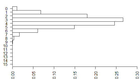 Figure 6. Bar chart of table probabilities