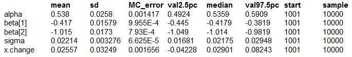 Figure 1. Statistical summary table from BUGS example