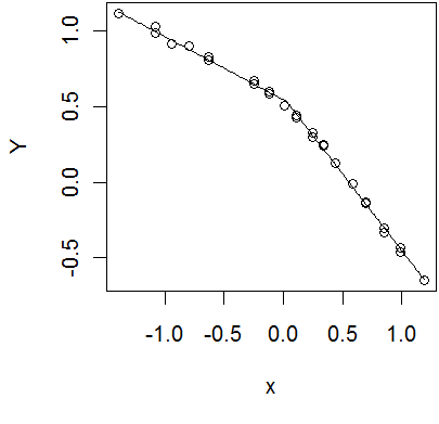 Figure 2. Graph of segmented regression line