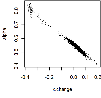Figure 3. Scatterplot of simulated values for x.change and alpha