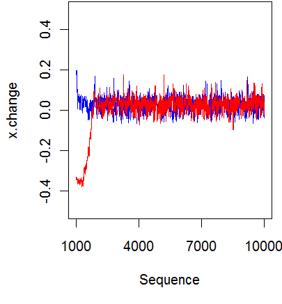 Figure 4. Plot of two chains