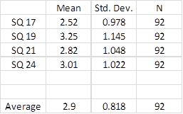 Figure 1. Table of means and standard deviations