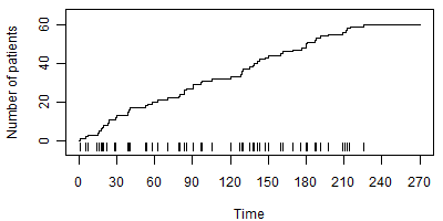 Figure 2. Graph of constant accrual rate.