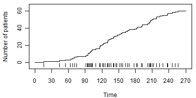 Figure 3. Graph of nonconstant accrual rate.