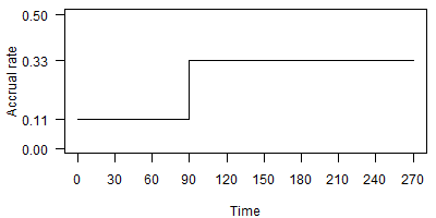 Figure 4. A step function for modelling slow early accrual rates.