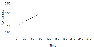 Figure 5. An elbow function for modelling slow early accrual rates.